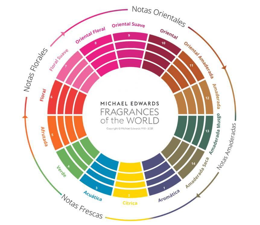 Fragrance Wheel